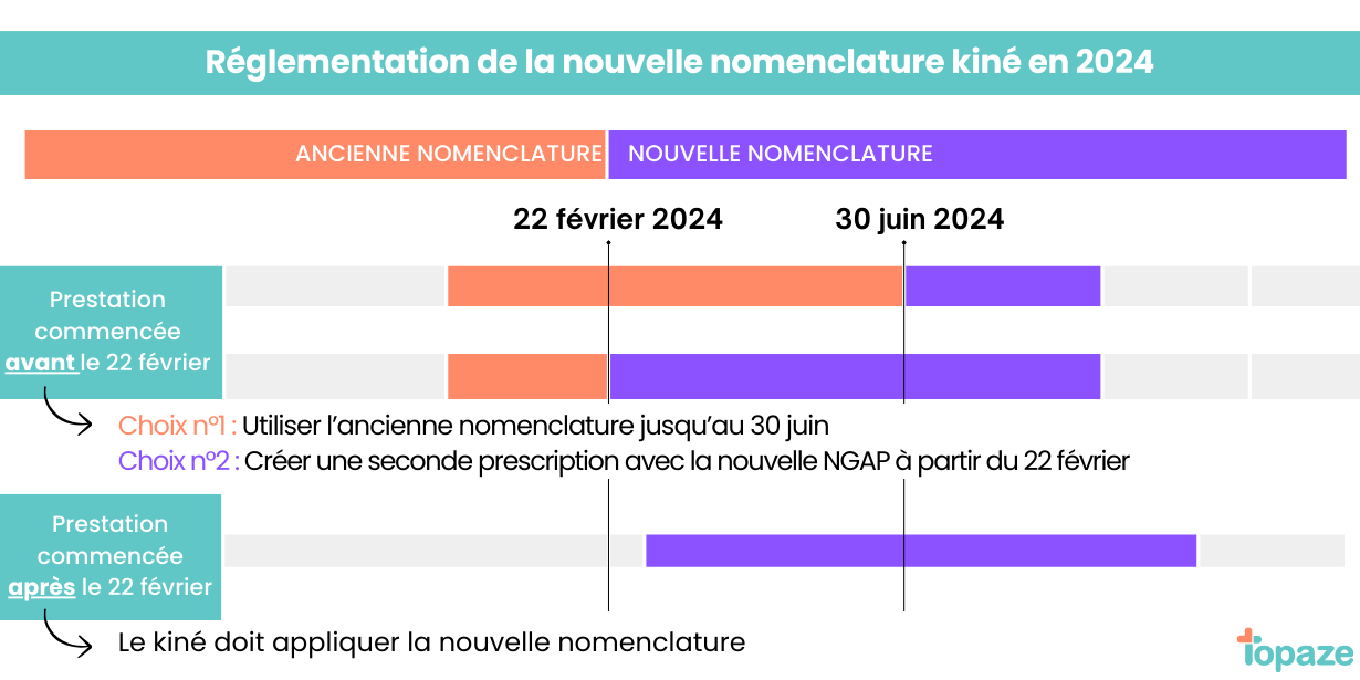 Nouvelle Nomenclature Kinés à partir du 22 février